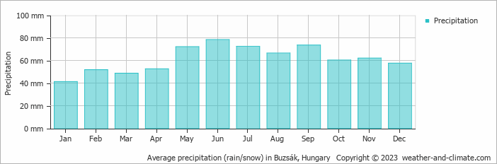 Average monthly rainfall, snow, precipitation in Buzsák, Hungary