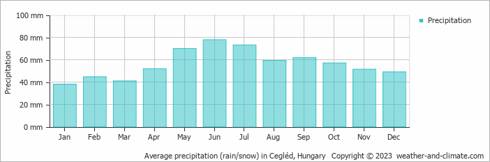 Average monthly rainfall, snow, precipitation in Cegléd, Hungary