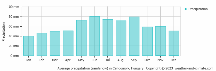 Average monthly rainfall, snow, precipitation in Celldömölk, Hungary