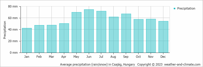 Average monthly rainfall, snow, precipitation in Csajág, Hungary