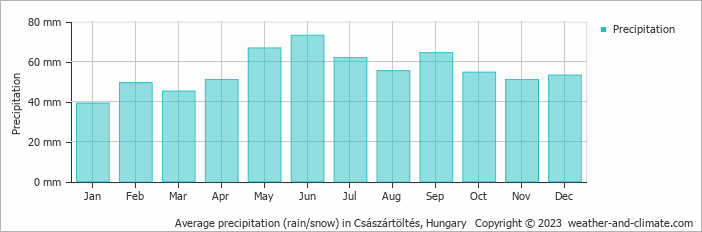 Average monthly rainfall, snow, precipitation in Császártöltés, Hungary