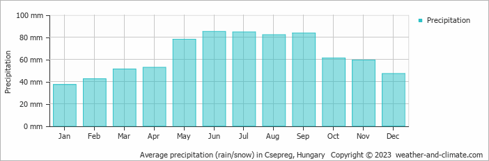 Average monthly rainfall, snow, precipitation in Csepreg, Hungary