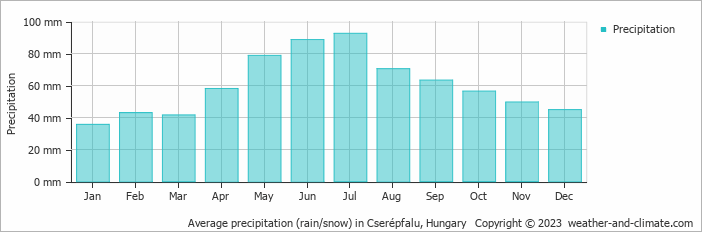 Average monthly rainfall, snow, precipitation in Cserépfalu, Hungary