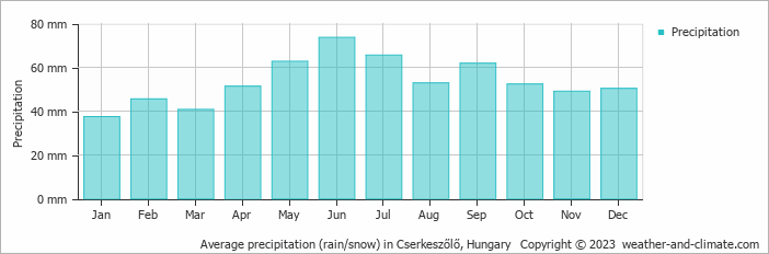 Average monthly rainfall, snow, precipitation in Cserkeszőlő, Hungary