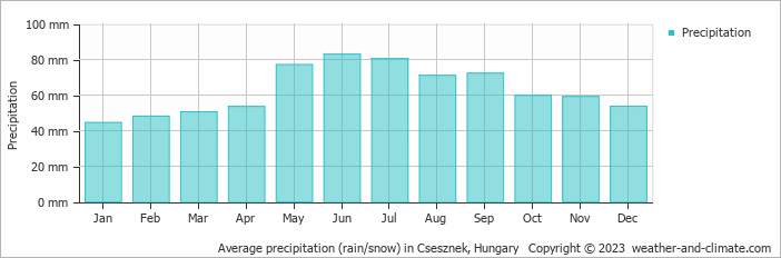 Average monthly rainfall, snow, precipitation in Csesznek, Hungary
