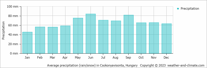 Average monthly rainfall, snow, precipitation in Csokonyavisonta, Hungary
