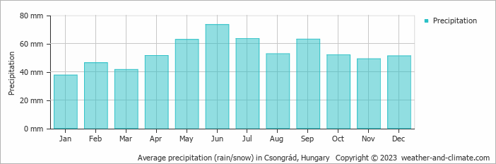 Average monthly rainfall, snow, precipitation in Csongrád, 