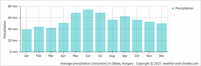 Average monthly rainfall, snow, precipitation in Dabas, Hungary