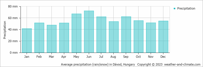 Average monthly rainfall, snow, precipitation in Dávod, Hungary