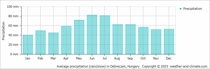 Average monthly rainfall, snow, precipitation in Debreczen, 