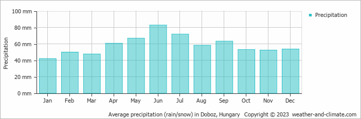 Average monthly rainfall, snow, precipitation in Doboz, Hungary