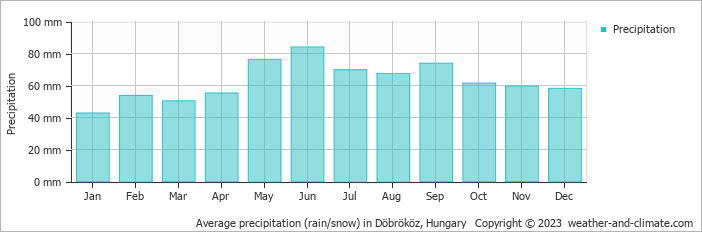 Average monthly rainfall, snow, precipitation in Döbrököz, Hungary
