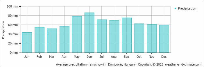 Average monthly rainfall, snow, precipitation in Dombóvár, Hungary