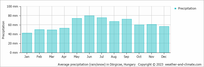 Average monthly rainfall, snow, precipitation in Dörgicse, Hungary