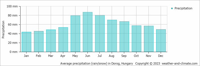 Average monthly rainfall, snow, precipitation in Dorog, Hungary