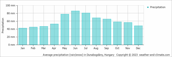 Average monthly rainfall, snow, precipitation in Dunabogdány, Hungary