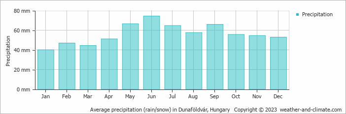 Average monthly rainfall, snow, precipitation in Dunaföldvár, Hungary