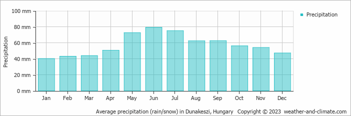 Average monthly rainfall, snow, precipitation in Dunakeszi, Hungary