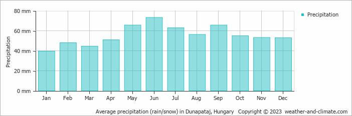 Average monthly rainfall, snow, precipitation in Dunapataj, Hungary