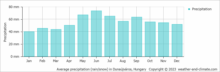 Average monthly rainfall, snow, precipitation in Dunaújváros, Hungary
