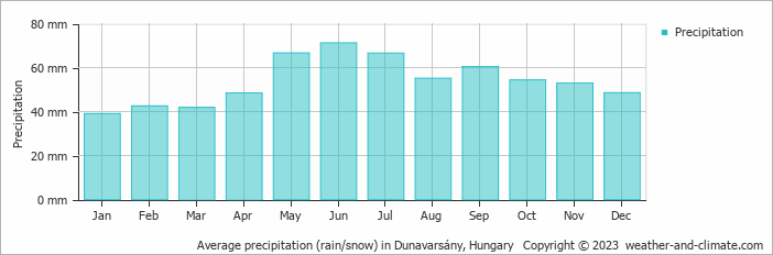 Average monthly rainfall, snow, precipitation in Dunavarsány, 