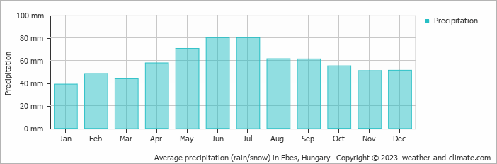 Average monthly rainfall, snow, precipitation in Ebes, Hungary