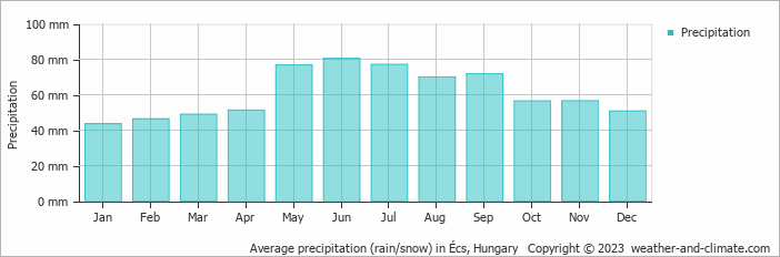 Average monthly rainfall, snow, precipitation in Écs, Hungary