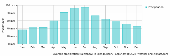 Average monthly rainfall, snow, precipitation in Eger, Hungary