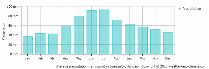 Average monthly rainfall, snow, precipitation in Egerszalók, 