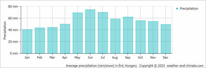 Average monthly rainfall, snow, precipitation in Érd, Hungary