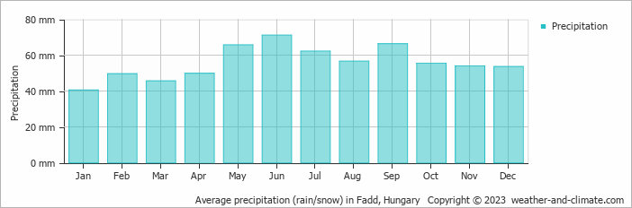 Average monthly rainfall, snow, precipitation in Fadd, Hungary
