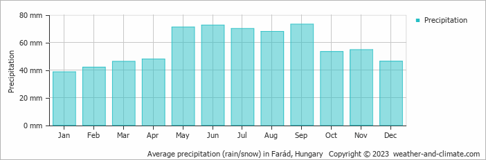 Average monthly rainfall, snow, precipitation in Farád, Hungary