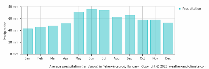 Average monthly rainfall, snow, precipitation in Fehérvárcsurgó, Hungary
