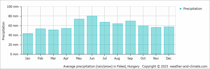 Average monthly rainfall, snow, precipitation in Feked, Hungary