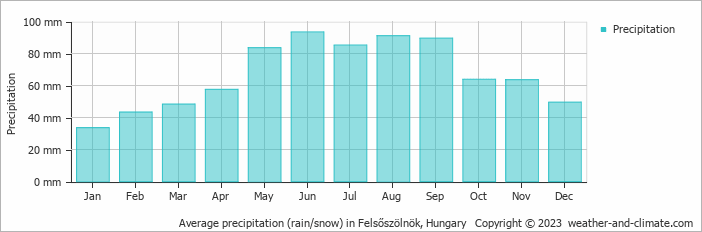 Average monthly rainfall, snow, precipitation in Felsőszölnök, 