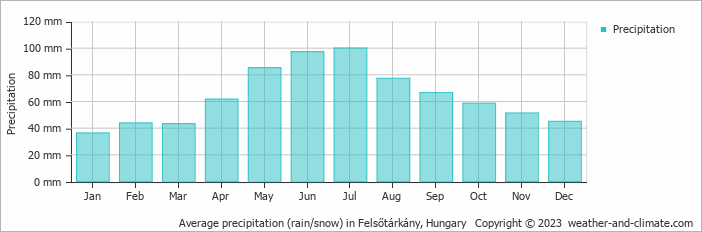 Average monthly rainfall, snow, precipitation in Felsőtárkány, Hungary