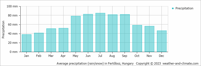 Average monthly rainfall, snow, precipitation in Fertőboz, Hungary