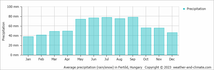 Average monthly rainfall, snow, precipitation in Fertőd, Hungary