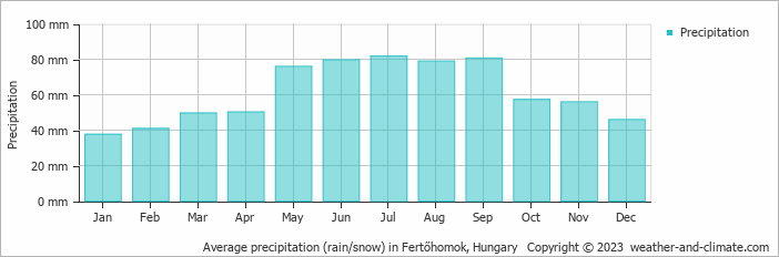 Average monthly rainfall, snow, precipitation in Fertőhomok, Hungary