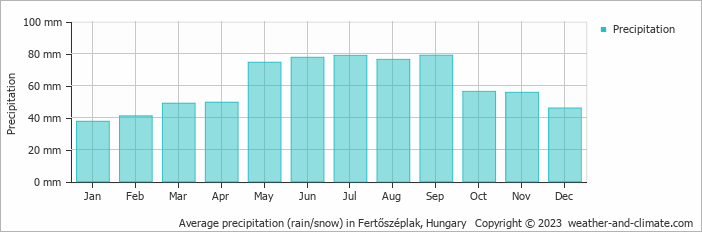 Average monthly rainfall, snow, precipitation in Fertőszéplak, Hungary