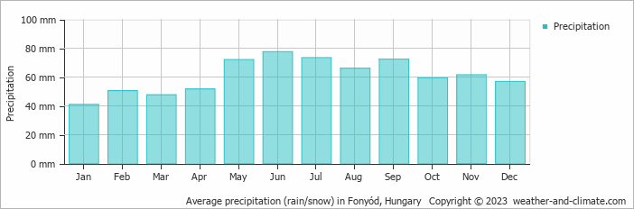 Average monthly rainfall, snow, precipitation in Fonyód, 