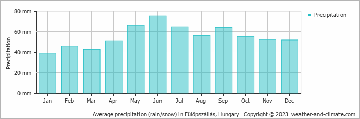 Average monthly rainfall, snow, precipitation in Fülöpszállás, Hungary