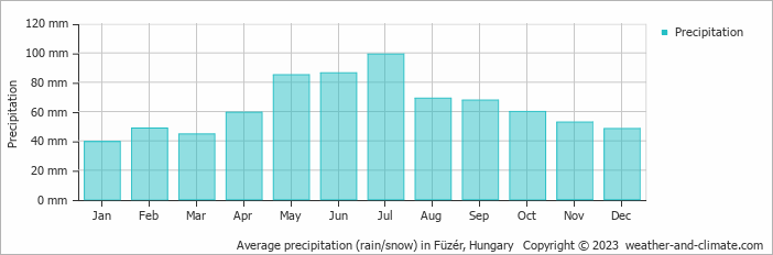 Average monthly rainfall, snow, precipitation in Füzér, Hungary