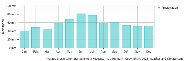 Average monthly rainfall, snow, precipitation in Füzesgyarmat, 