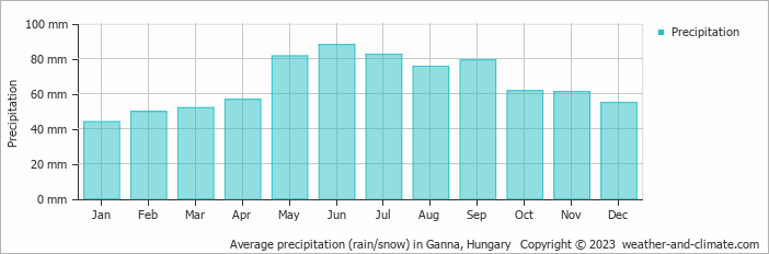 Average monthly rainfall, snow, precipitation in Ganna, 