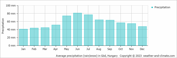 Average monthly rainfall, snow, precipitation in Göd, Hungary