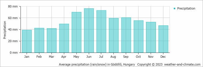 Average monthly rainfall, snow, precipitation in Gödöllő, Hungary
