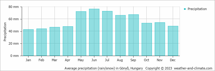 Average monthly rainfall, snow, precipitation in Gönyů, Hungary