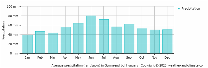 Average monthly rainfall, snow, precipitation in Gyomaendrőd, Hungary