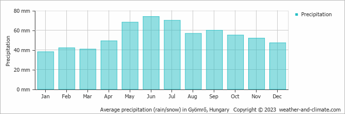 Average monthly rainfall, snow, precipitation in Gyömrő, Hungary